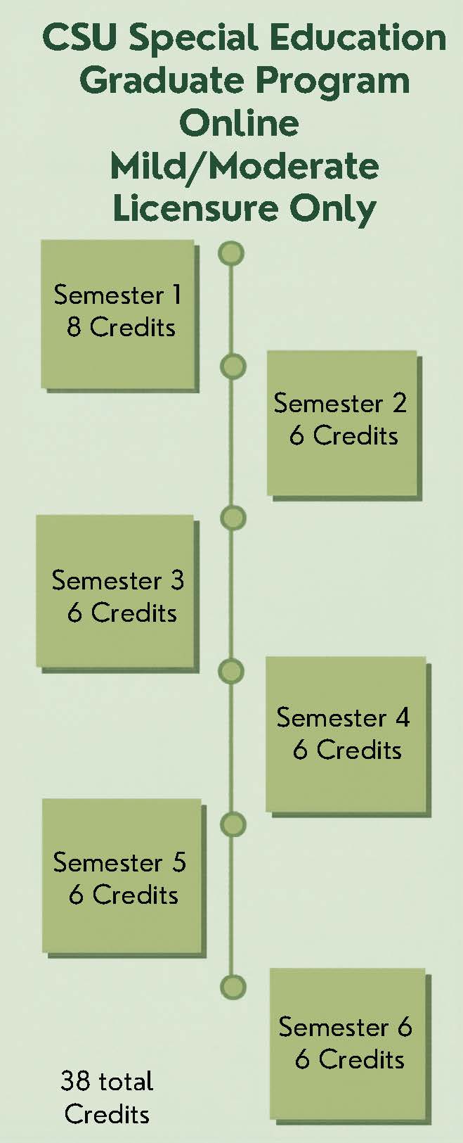 CSU Special Education Graduate Program Online Mild/Moderate Licensure Only