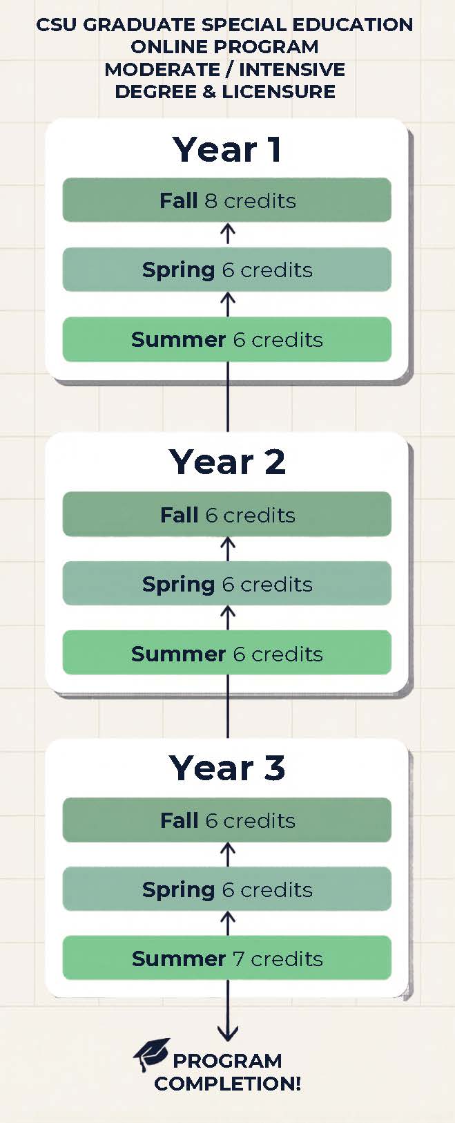 CSU GRADUATE SPECIAL EDUCATION ONLINE PROGRAM MODERATE / INTENSIVE DEGREE & LICENSURE