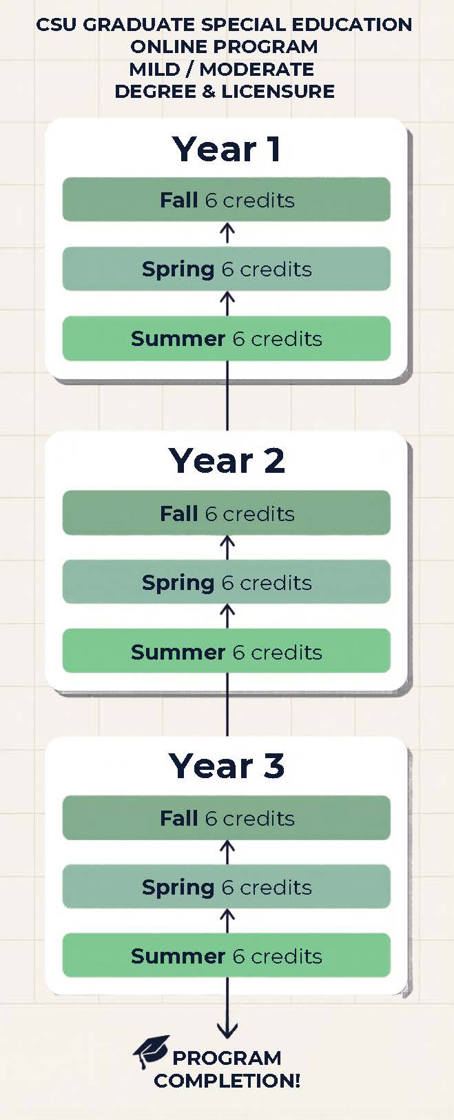 CSU GRADUATE SPECIAL EDUCATION ONLINE PROGRAM MILD / MODERATE DEGREE & LICENSURE