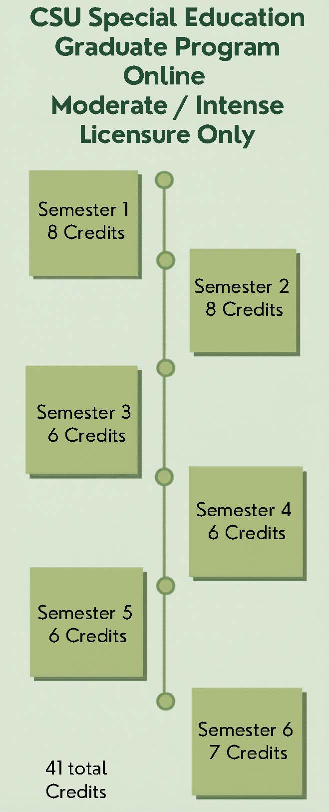 CSU Special Education Graduate Program Online Moderate / Intense Licensure Only